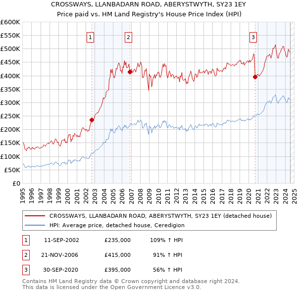 CROSSWAYS, LLANBADARN ROAD, ABERYSTWYTH, SY23 1EY: Price paid vs HM Land Registry's House Price Index