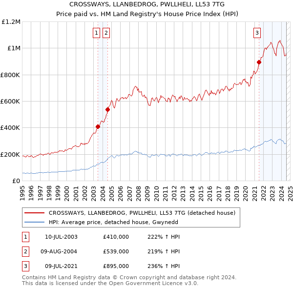 CROSSWAYS, LLANBEDROG, PWLLHELI, LL53 7TG: Price paid vs HM Land Registry's House Price Index