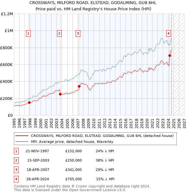 CROSSWAYS, MILFORD ROAD, ELSTEAD, GODALMING, GU8 6HL: Price paid vs HM Land Registry's House Price Index