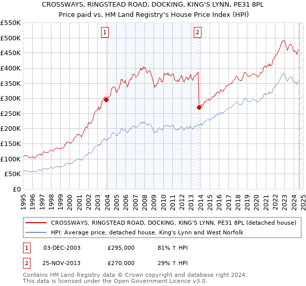 CROSSWAYS, RINGSTEAD ROAD, DOCKING, KING'S LYNN, PE31 8PL: Price paid vs HM Land Registry's House Price Index