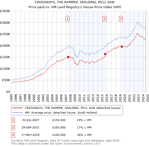 CROSSWAYS, THE RAMPER, SPALDING, PE11 3AW: Price paid vs HM Land Registry's House Price Index