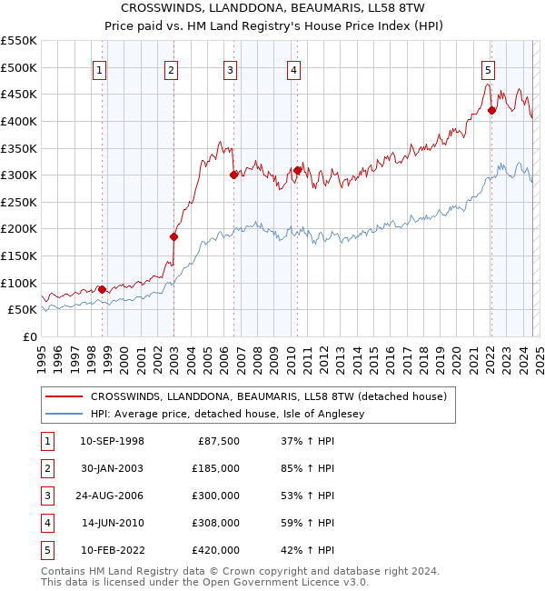 CROSSWINDS, LLANDDONA, BEAUMARIS, LL58 8TW: Price paid vs HM Land Registry's House Price Index