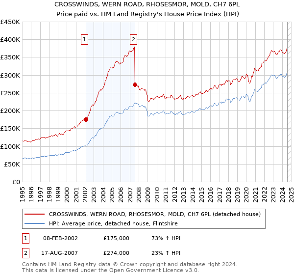 CROSSWINDS, WERN ROAD, RHOSESMOR, MOLD, CH7 6PL: Price paid vs HM Land Registry's House Price Index