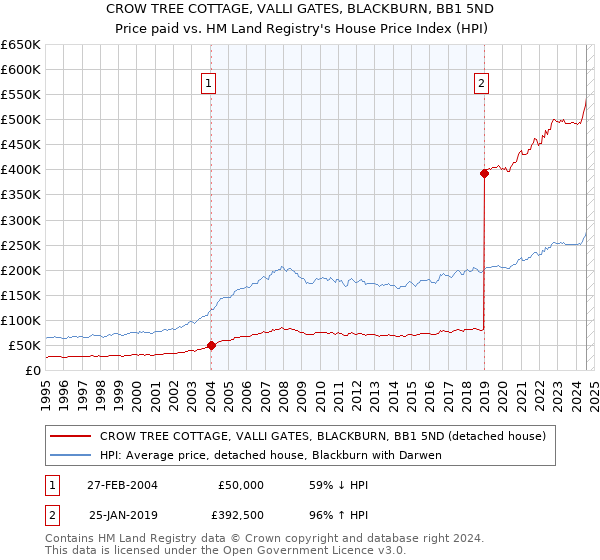 CROW TREE COTTAGE, VALLI GATES, BLACKBURN, BB1 5ND: Price paid vs HM Land Registry's House Price Index