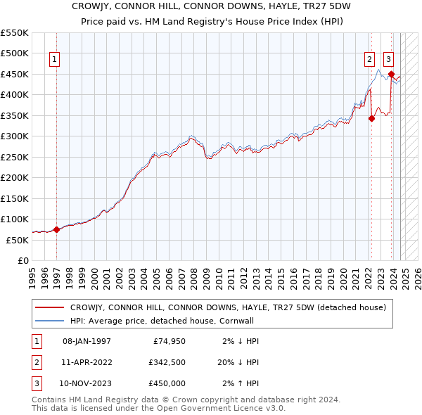 CROWJY, CONNOR HILL, CONNOR DOWNS, HAYLE, TR27 5DW: Price paid vs HM Land Registry's House Price Index