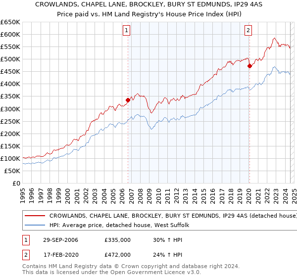 CROWLANDS, CHAPEL LANE, BROCKLEY, BURY ST EDMUNDS, IP29 4AS: Price paid vs HM Land Registry's House Price Index