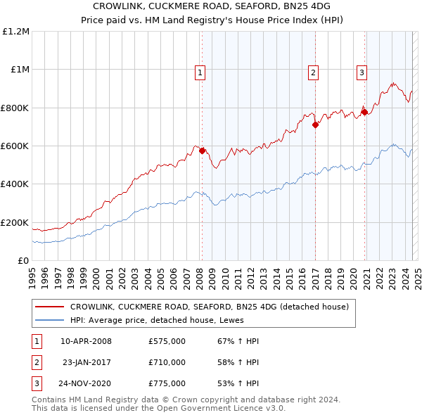 CROWLINK, CUCKMERE ROAD, SEAFORD, BN25 4DG: Price paid vs HM Land Registry's House Price Index