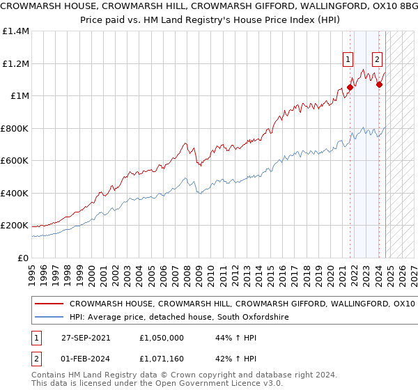 CROWMARSH HOUSE, CROWMARSH HILL, CROWMARSH GIFFORD, WALLINGFORD, OX10 8BG: Price paid vs HM Land Registry's House Price Index