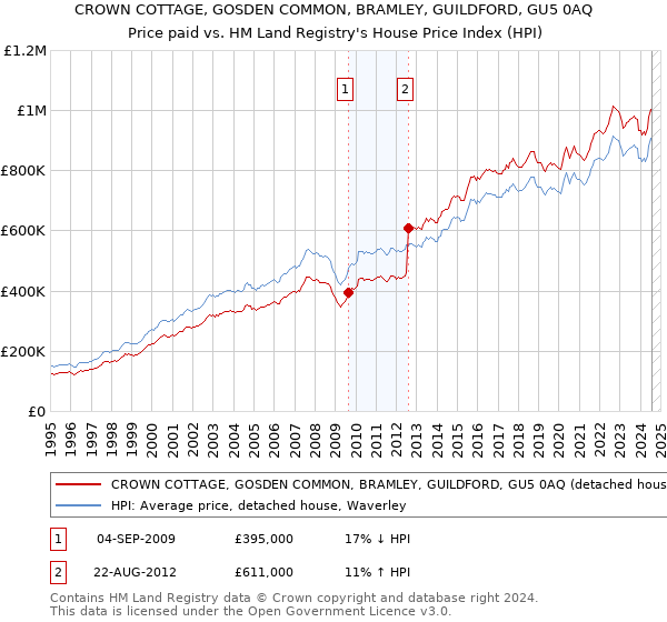 CROWN COTTAGE, GOSDEN COMMON, BRAMLEY, GUILDFORD, GU5 0AQ: Price paid vs HM Land Registry's House Price Index