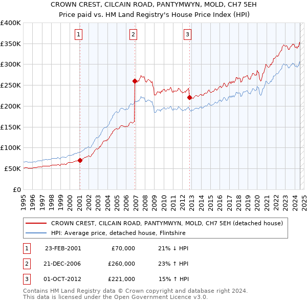 CROWN CREST, CILCAIN ROAD, PANTYMWYN, MOLD, CH7 5EH: Price paid vs HM Land Registry's House Price Index