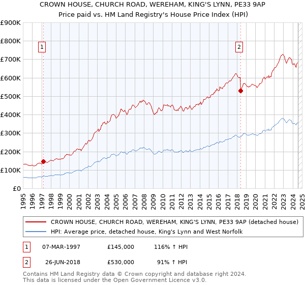 CROWN HOUSE, CHURCH ROAD, WEREHAM, KING'S LYNN, PE33 9AP: Price paid vs HM Land Registry's House Price Index