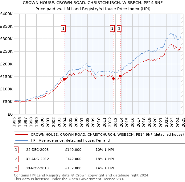 CROWN HOUSE, CROWN ROAD, CHRISTCHURCH, WISBECH, PE14 9NF: Price paid vs HM Land Registry's House Price Index