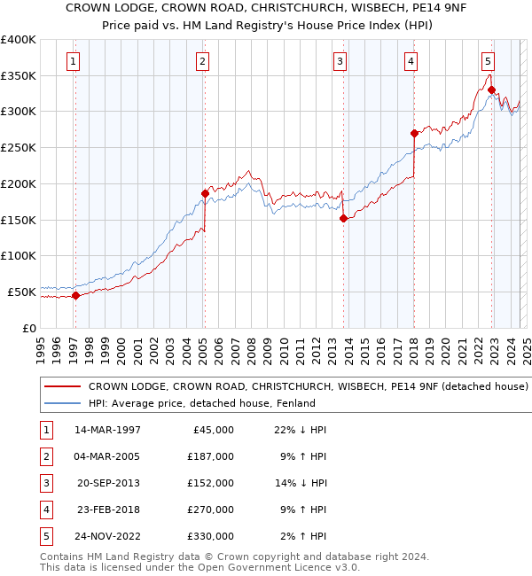 CROWN LODGE, CROWN ROAD, CHRISTCHURCH, WISBECH, PE14 9NF: Price paid vs HM Land Registry's House Price Index