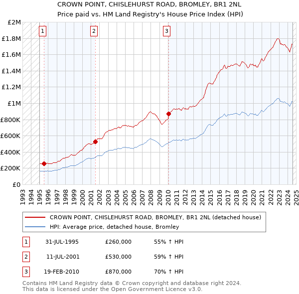 CROWN POINT, CHISLEHURST ROAD, BROMLEY, BR1 2NL: Price paid vs HM Land Registry's House Price Index