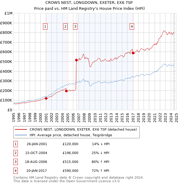 CROWS NEST, LONGDOWN, EXETER, EX6 7SP: Price paid vs HM Land Registry's House Price Index