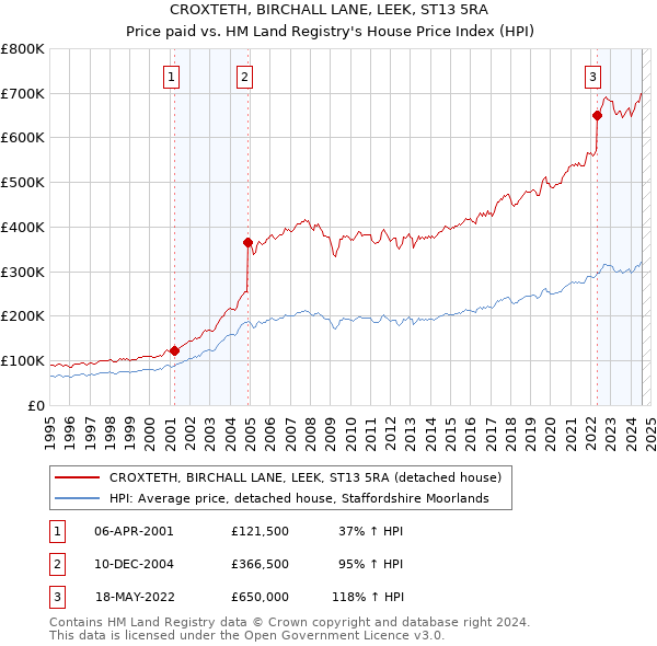 CROXTETH, BIRCHALL LANE, LEEK, ST13 5RA: Price paid vs HM Land Registry's House Price Index