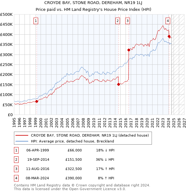 CROYDE BAY, STONE ROAD, DEREHAM, NR19 1LJ: Price paid vs HM Land Registry's House Price Index