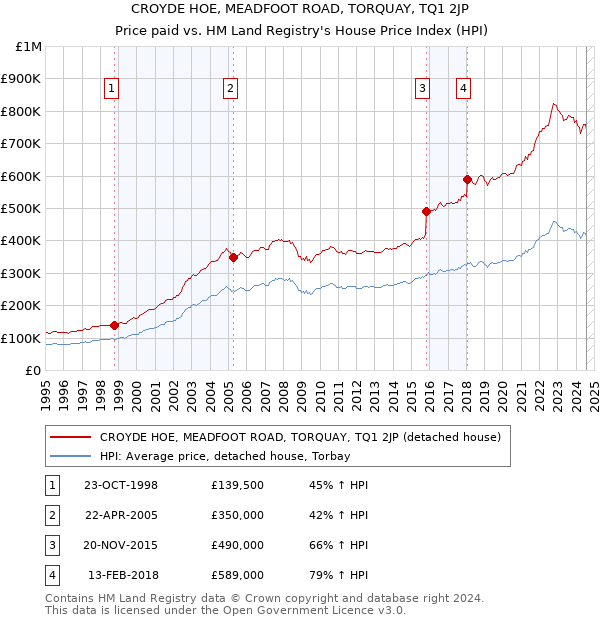 CROYDE HOE, MEADFOOT ROAD, TORQUAY, TQ1 2JP: Price paid vs HM Land Registry's House Price Index