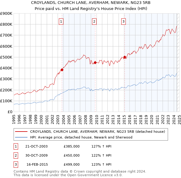 CROYLANDS, CHURCH LANE, AVERHAM, NEWARK, NG23 5RB: Price paid vs HM Land Registry's House Price Index