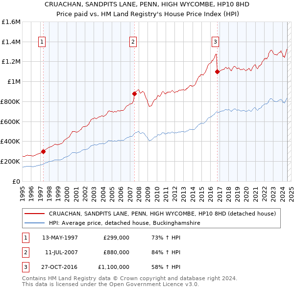 CRUACHAN, SANDPITS LANE, PENN, HIGH WYCOMBE, HP10 8HD: Price paid vs HM Land Registry's House Price Index