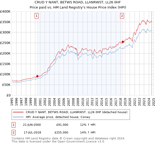 CRUD Y NANT, BETWS ROAD, LLANRWST, LL26 0HF: Price paid vs HM Land Registry's House Price Index