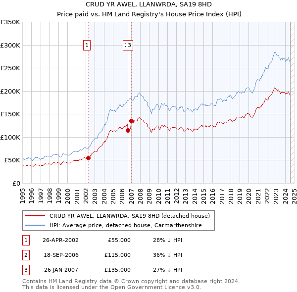 CRUD YR AWEL, LLANWRDA, SA19 8HD: Price paid vs HM Land Registry's House Price Index