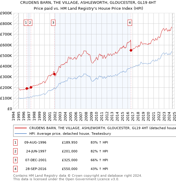 CRUDENS BARN, THE VILLAGE, ASHLEWORTH, GLOUCESTER, GL19 4HT: Price paid vs HM Land Registry's House Price Index