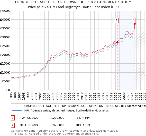 CRUMBLE COTTAGE, HILL TOP, BROWN EDGE, STOKE-ON-TRENT, ST6 8TY: Price paid vs HM Land Registry's House Price Index