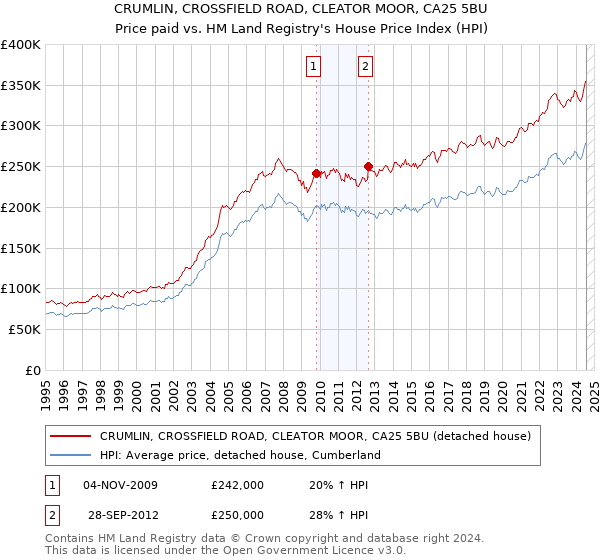 CRUMLIN, CROSSFIELD ROAD, CLEATOR MOOR, CA25 5BU: Price paid vs HM Land Registry's House Price Index