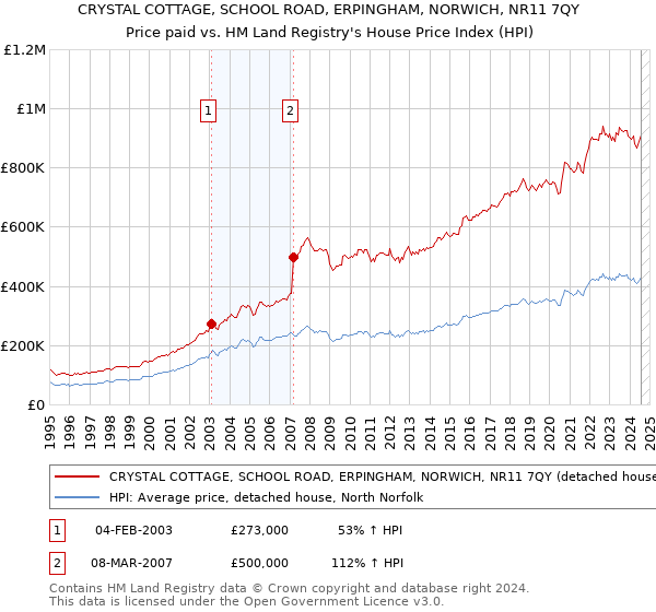 CRYSTAL COTTAGE, SCHOOL ROAD, ERPINGHAM, NORWICH, NR11 7QY: Price paid vs HM Land Registry's House Price Index