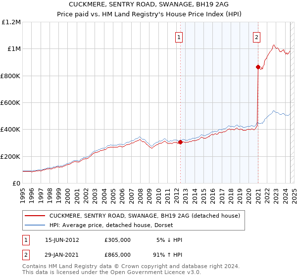 CUCKMERE, SENTRY ROAD, SWANAGE, BH19 2AG: Price paid vs HM Land Registry's House Price Index