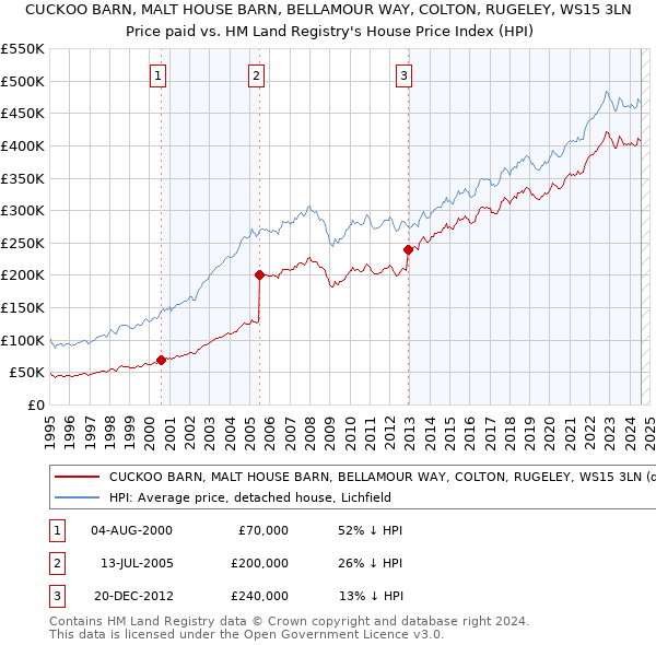 CUCKOO BARN, MALT HOUSE BARN, BELLAMOUR WAY, COLTON, RUGELEY, WS15 3LN: Price paid vs HM Land Registry's House Price Index