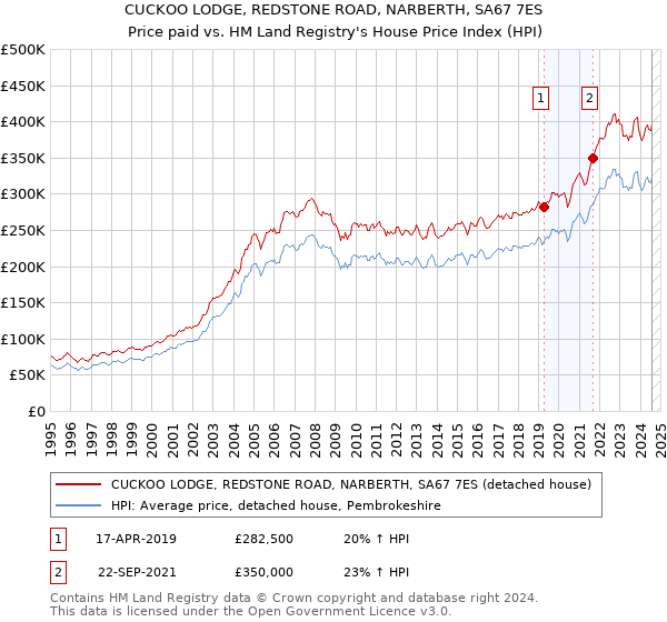 CUCKOO LODGE, REDSTONE ROAD, NARBERTH, SA67 7ES: Price paid vs HM Land Registry's House Price Index