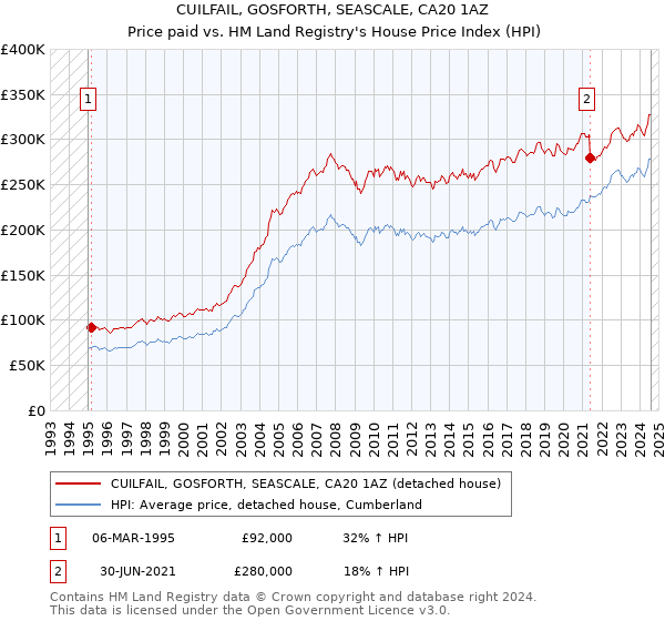 CUILFAIL, GOSFORTH, SEASCALE, CA20 1AZ: Price paid vs HM Land Registry's House Price Index