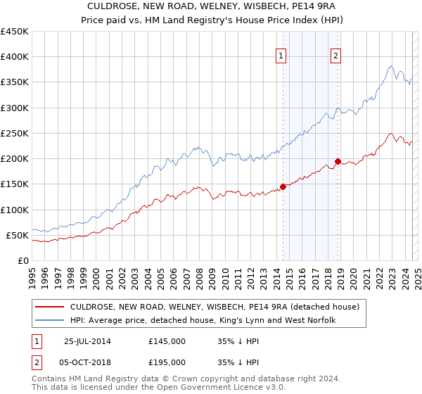 CULDROSE, NEW ROAD, WELNEY, WISBECH, PE14 9RA: Price paid vs HM Land Registry's House Price Index