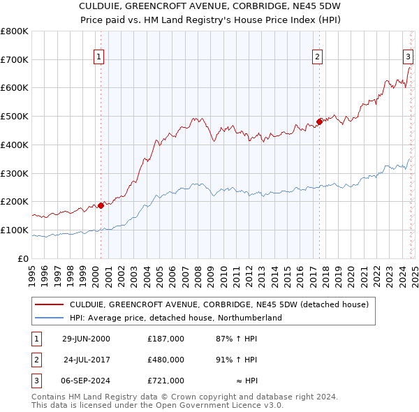 CULDUIE, GREENCROFT AVENUE, CORBRIDGE, NE45 5DW: Price paid vs HM Land Registry's House Price Index