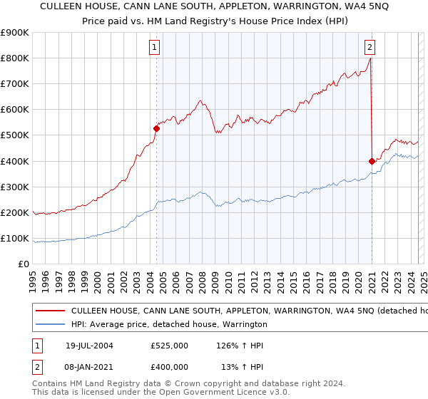 CULLEEN HOUSE, CANN LANE SOUTH, APPLETON, WARRINGTON, WA4 5NQ: Price paid vs HM Land Registry's House Price Index