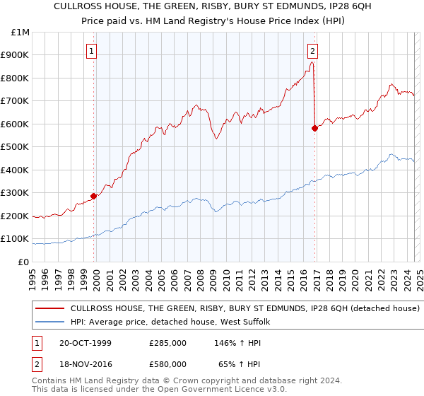 CULLROSS HOUSE, THE GREEN, RISBY, BURY ST EDMUNDS, IP28 6QH: Price paid vs HM Land Registry's House Price Index