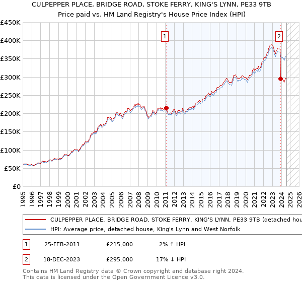 CULPEPPER PLACE, BRIDGE ROAD, STOKE FERRY, KING'S LYNN, PE33 9TB: Price paid vs HM Land Registry's House Price Index