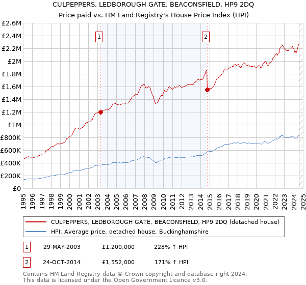 CULPEPPERS, LEDBOROUGH GATE, BEACONSFIELD, HP9 2DQ: Price paid vs HM Land Registry's House Price Index