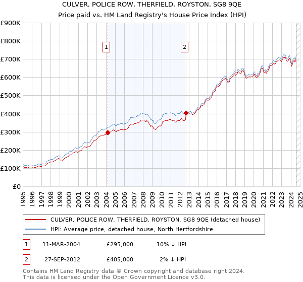 CULVER, POLICE ROW, THERFIELD, ROYSTON, SG8 9QE: Price paid vs HM Land Registry's House Price Index