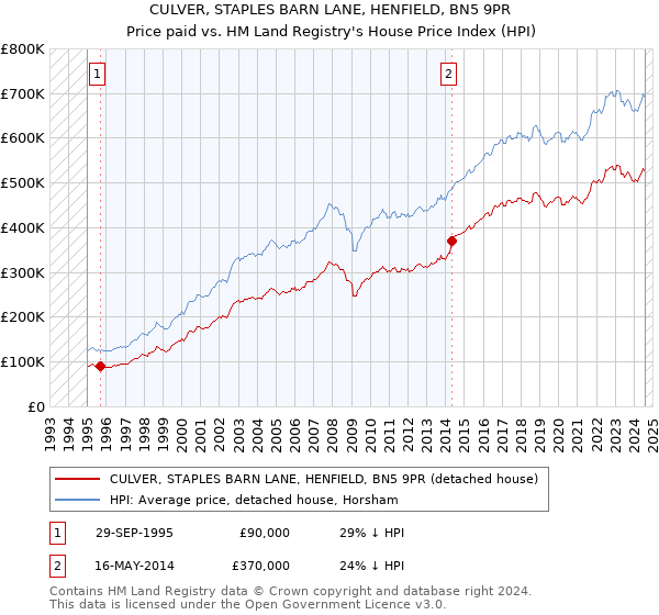 CULVER, STAPLES BARN LANE, HENFIELD, BN5 9PR: Price paid vs HM Land Registry's House Price Index