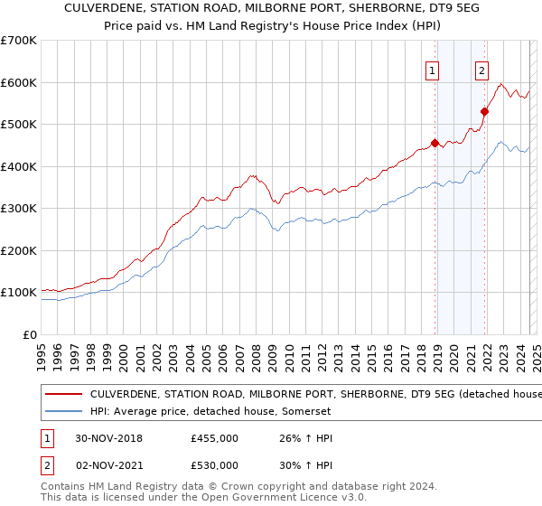 CULVERDENE, STATION ROAD, MILBORNE PORT, SHERBORNE, DT9 5EG: Price paid vs HM Land Registry's House Price Index