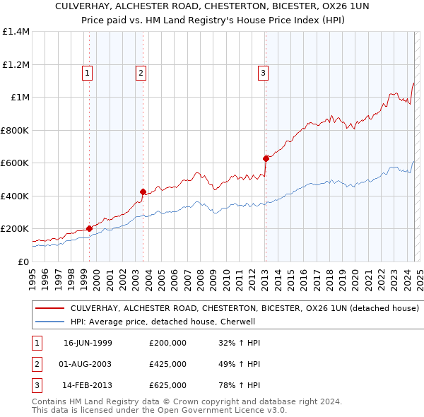 CULVERHAY, ALCHESTER ROAD, CHESTERTON, BICESTER, OX26 1UN: Price paid vs HM Land Registry's House Price Index