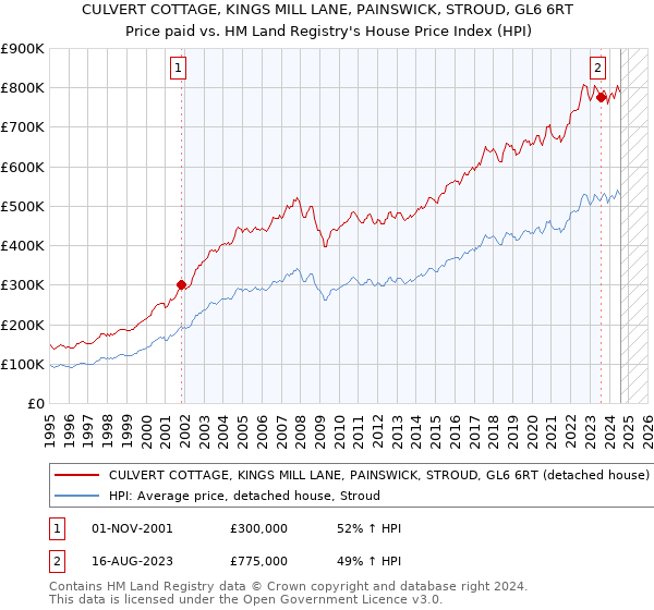 CULVERT COTTAGE, KINGS MILL LANE, PAINSWICK, STROUD, GL6 6RT: Price paid vs HM Land Registry's House Price Index