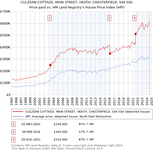 CULZEAN COTTAGE, MAIN STREET, HEATH, CHESTERFIELD, S44 5SA: Price paid vs HM Land Registry's House Price Index