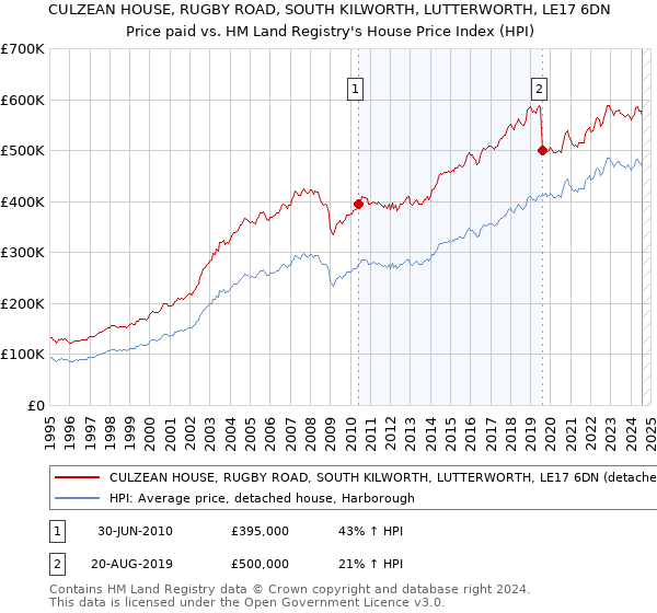 CULZEAN HOUSE, RUGBY ROAD, SOUTH KILWORTH, LUTTERWORTH, LE17 6DN: Price paid vs HM Land Registry's House Price Index