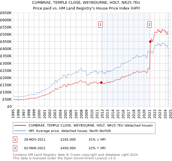 CUMBRAE, TEMPLE CLOSE, WEYBOURNE, HOLT, NR25 7EU: Price paid vs HM Land Registry's House Price Index