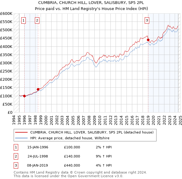 CUMBRIA, CHURCH HILL, LOVER, SALISBURY, SP5 2PL: Price paid vs HM Land Registry's House Price Index