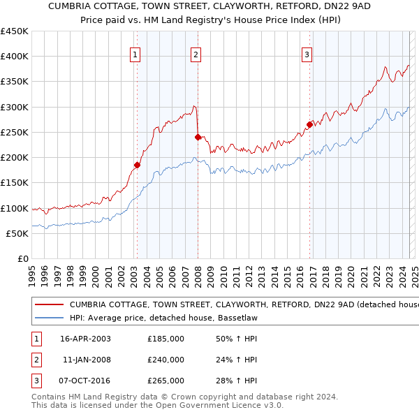 CUMBRIA COTTAGE, TOWN STREET, CLAYWORTH, RETFORD, DN22 9AD: Price paid vs HM Land Registry's House Price Index